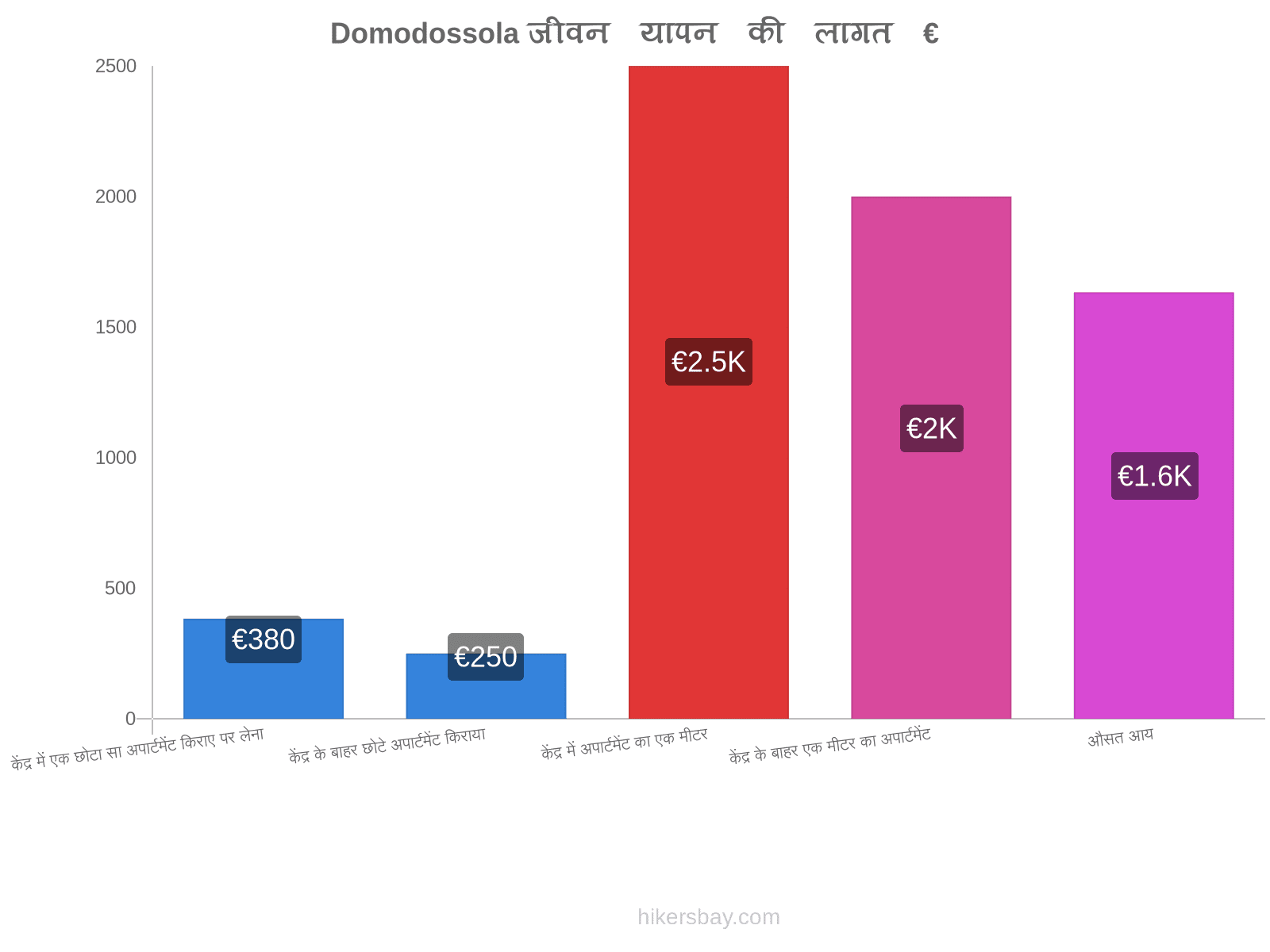 Domodossola जीवन यापन की लागत hikersbay.com