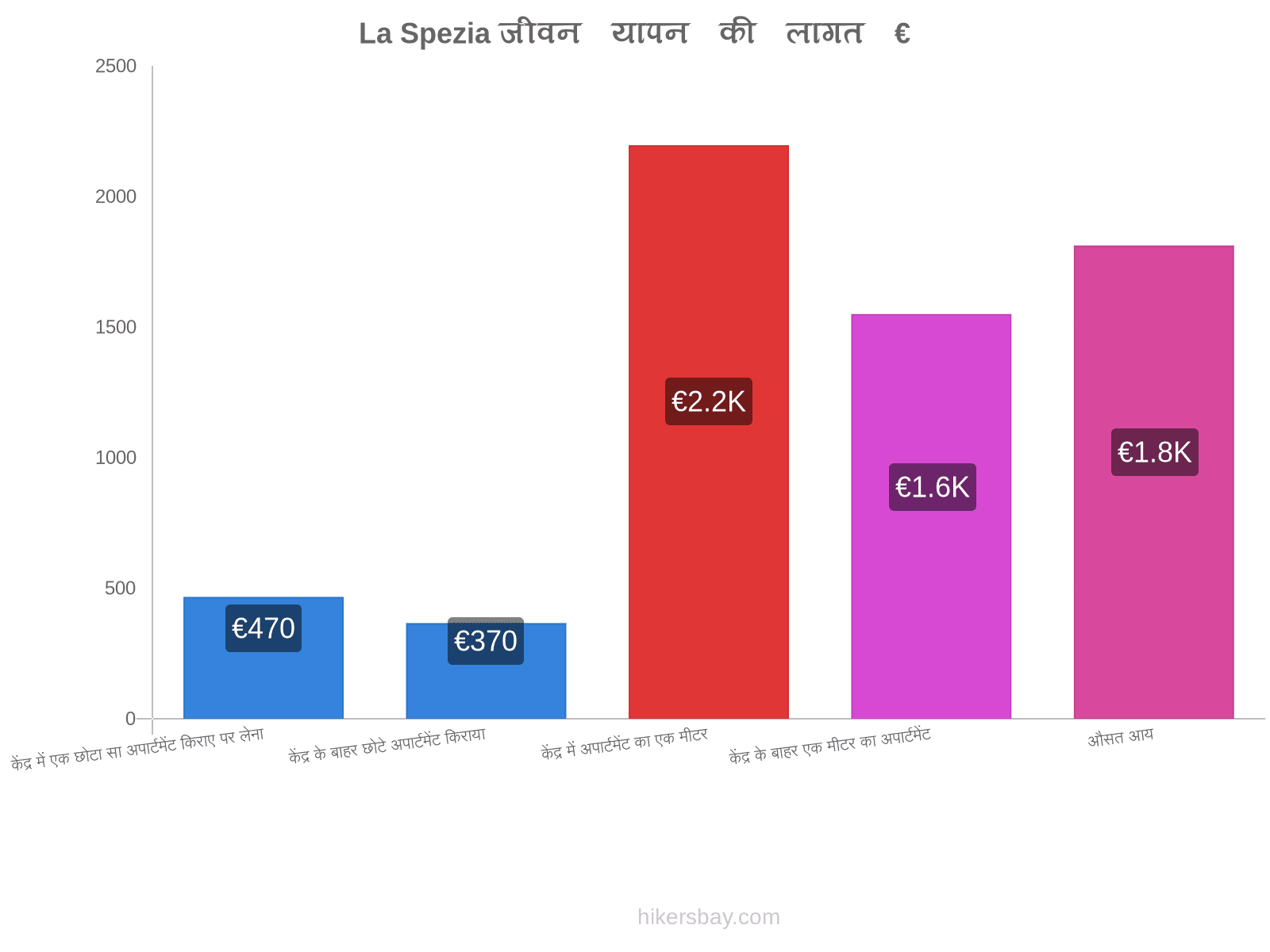 La Spezia जीवन यापन की लागत hikersbay.com
