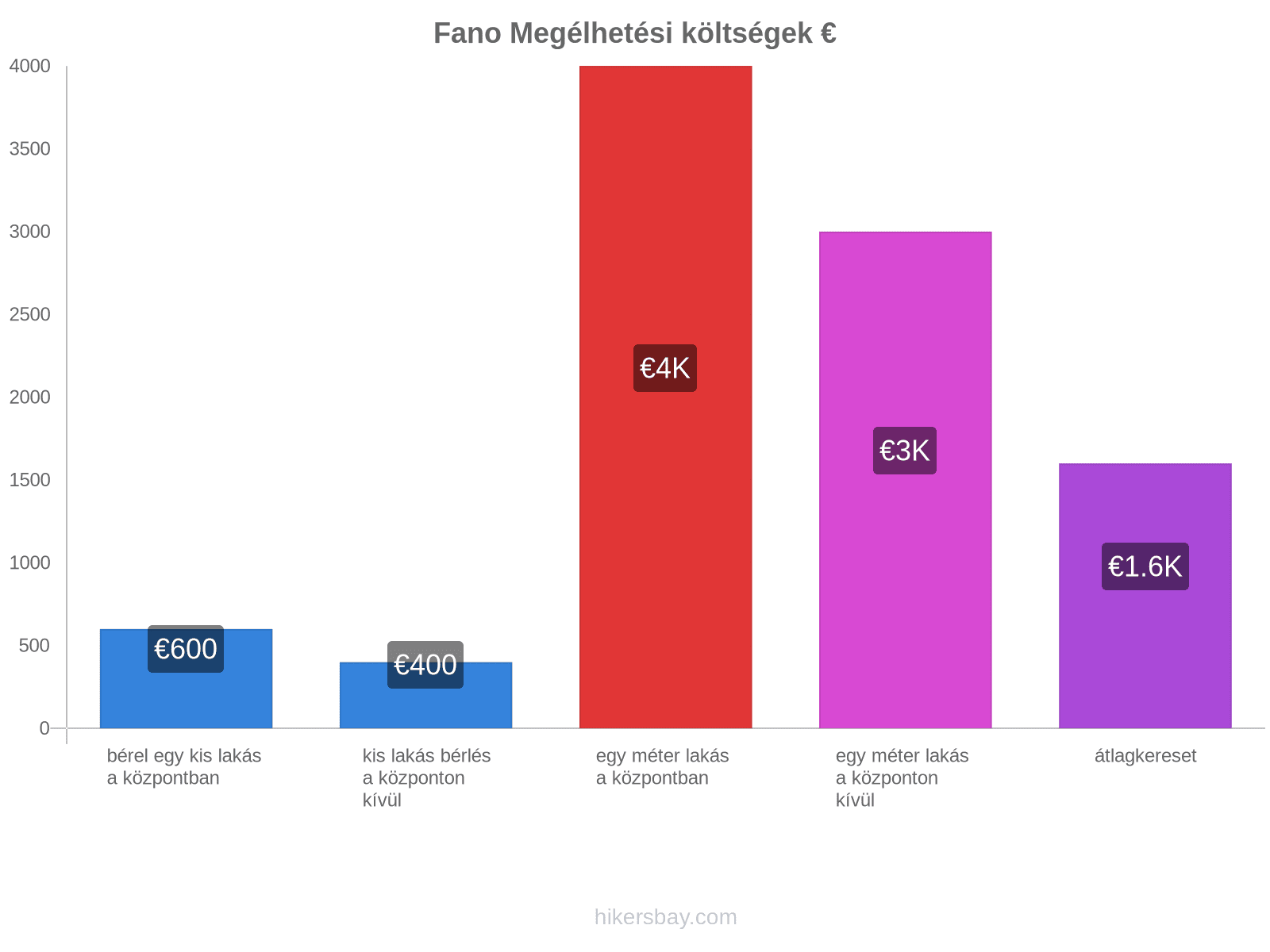 Fano megélhetési költségek hikersbay.com