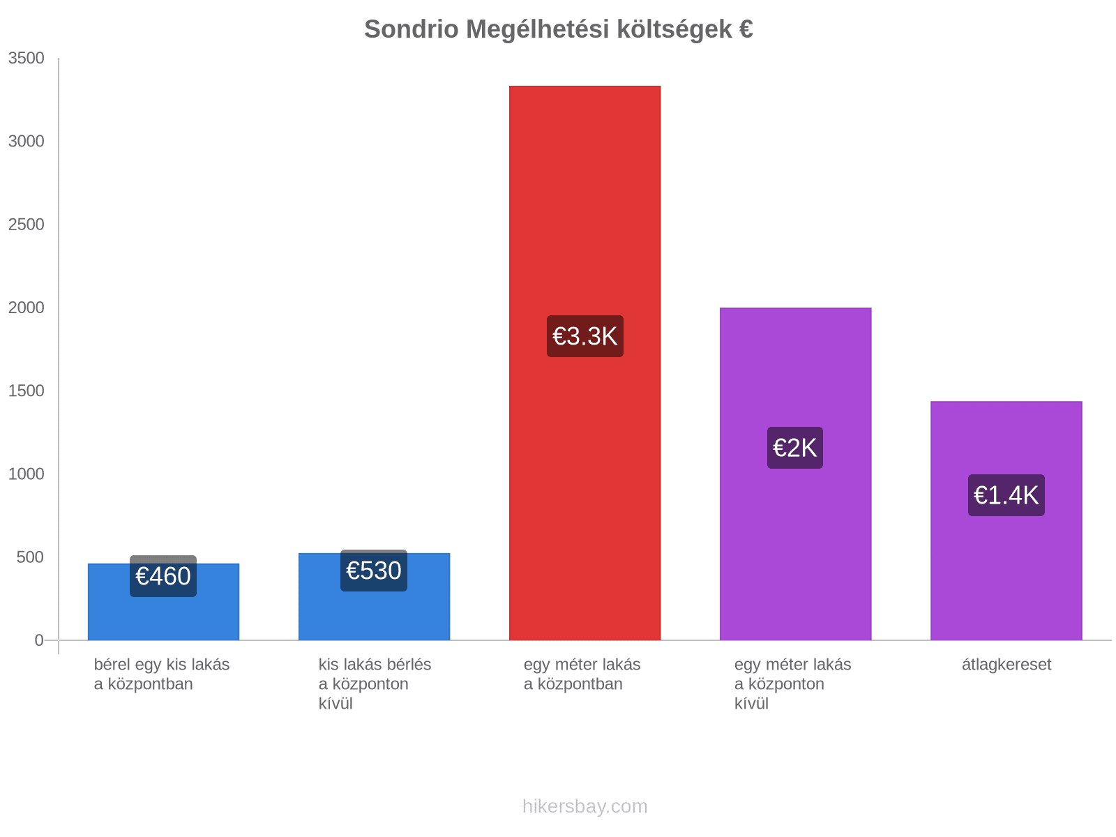 Sondrio megélhetési költségek hikersbay.com