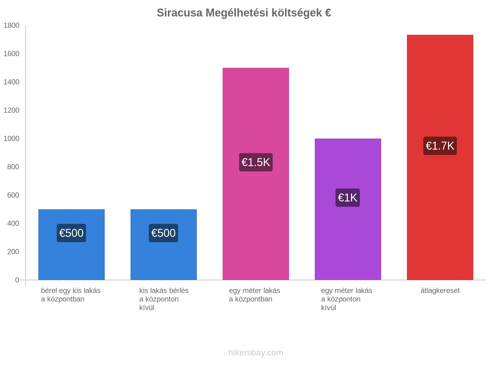 Siracusa megélhetési költségek hikersbay.com