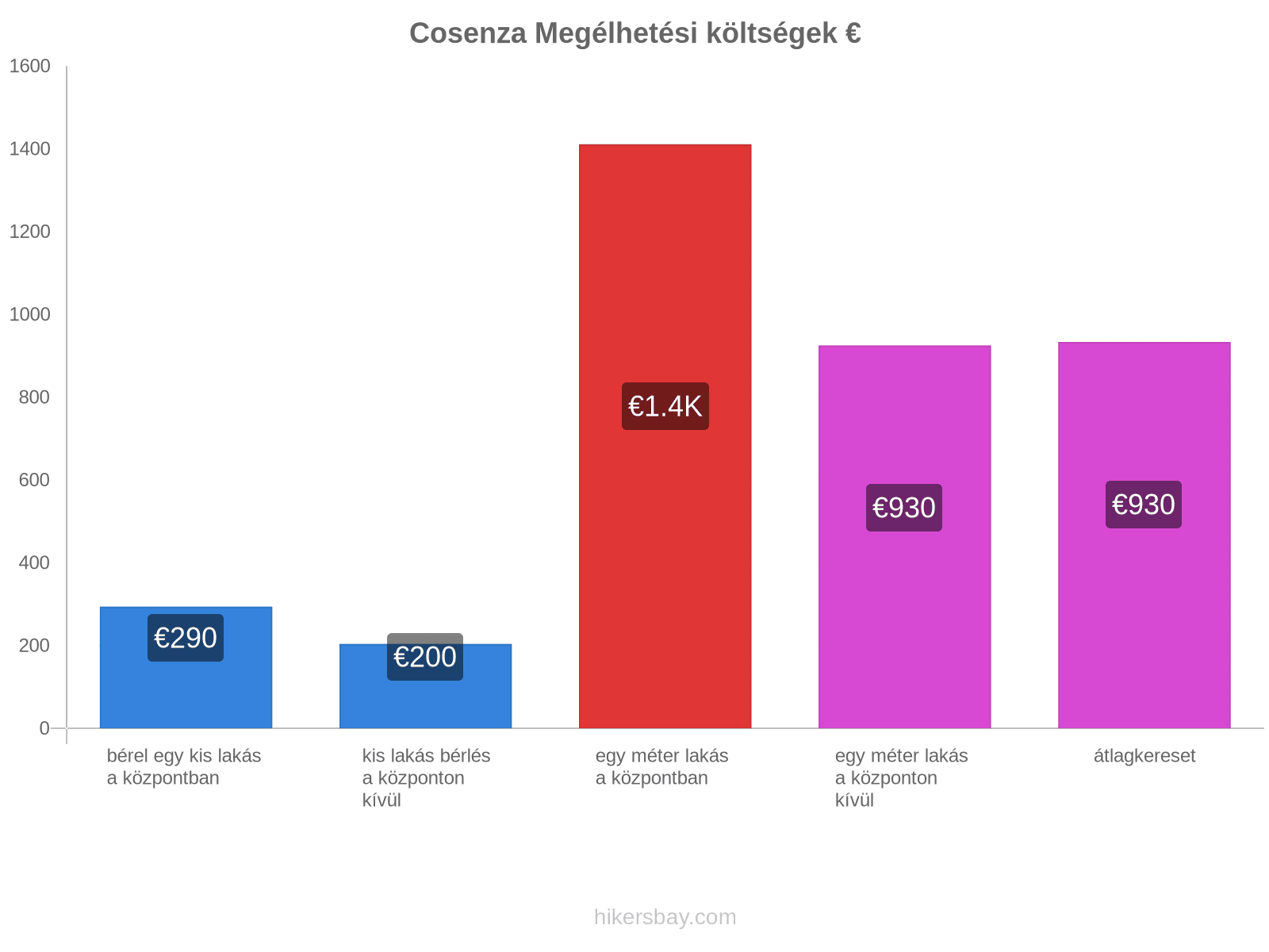 Cosenza megélhetési költségek hikersbay.com