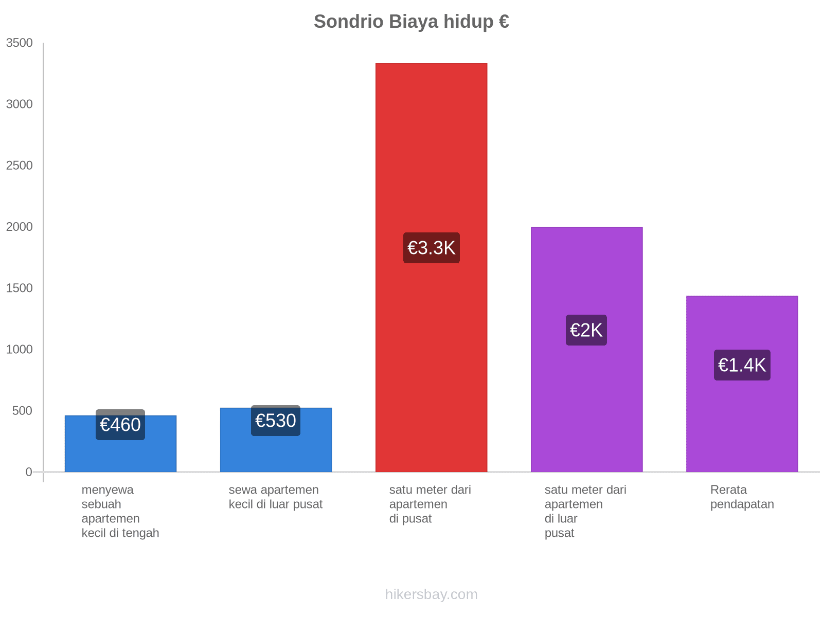 Sondrio biaya hidup hikersbay.com