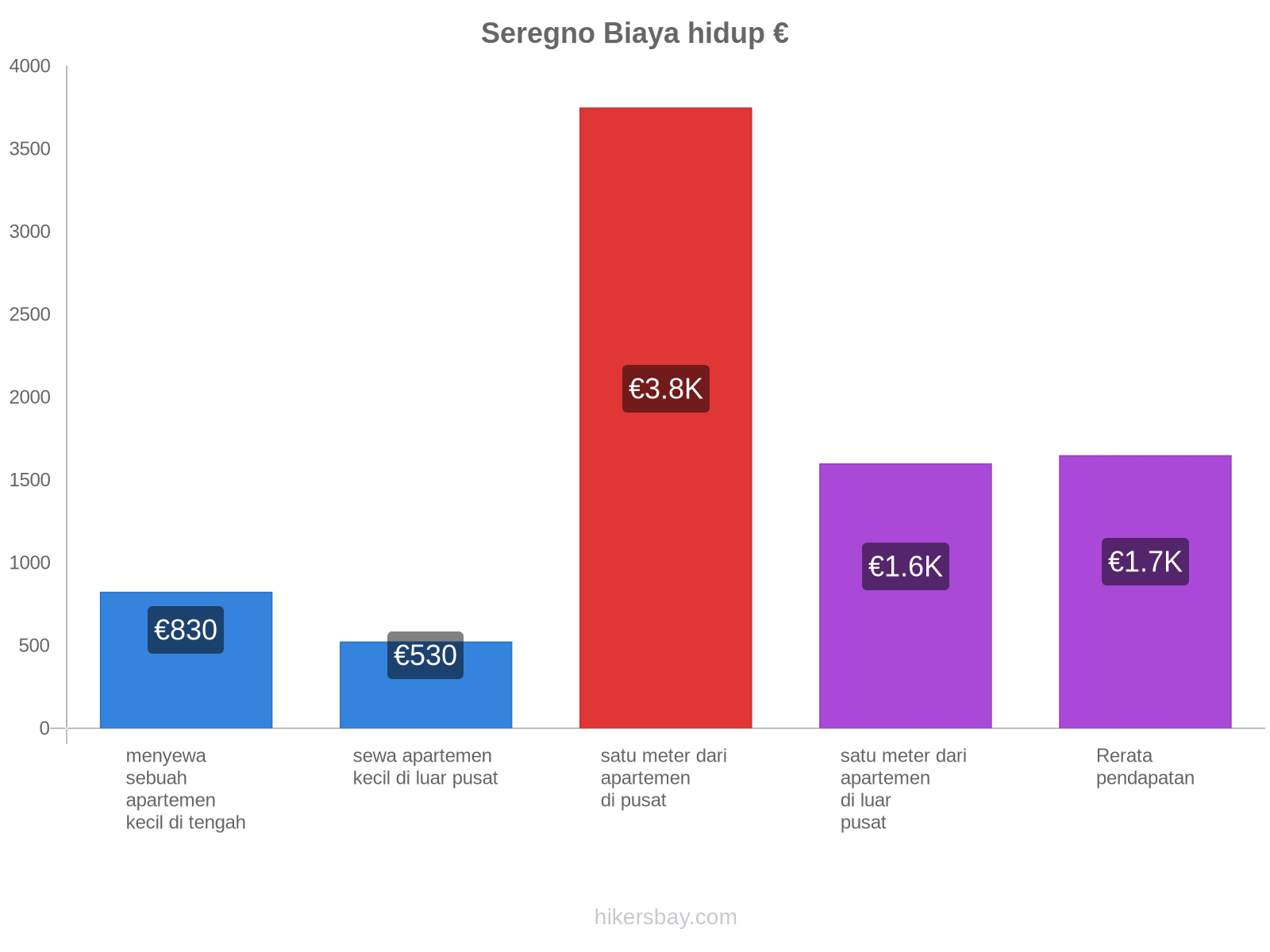 Seregno biaya hidup hikersbay.com