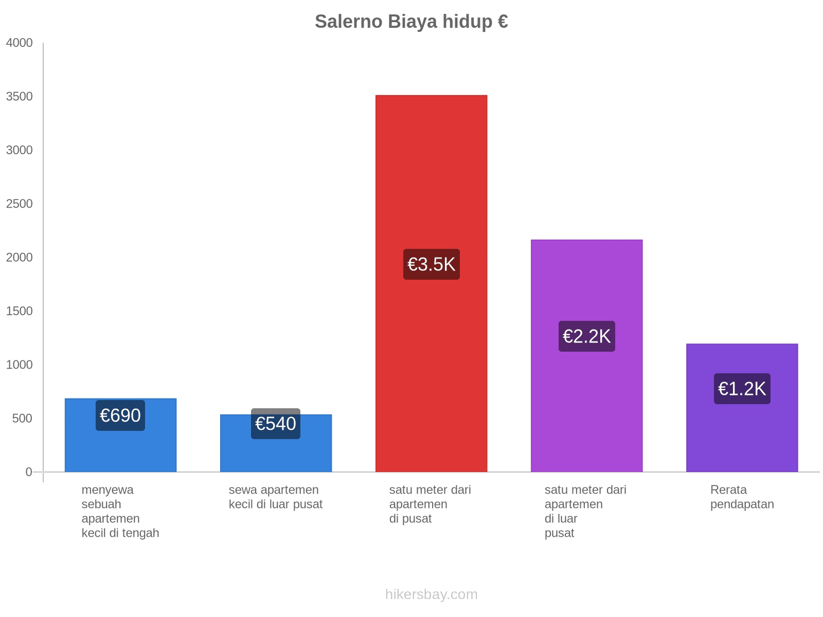 Salerno biaya hidup hikersbay.com
