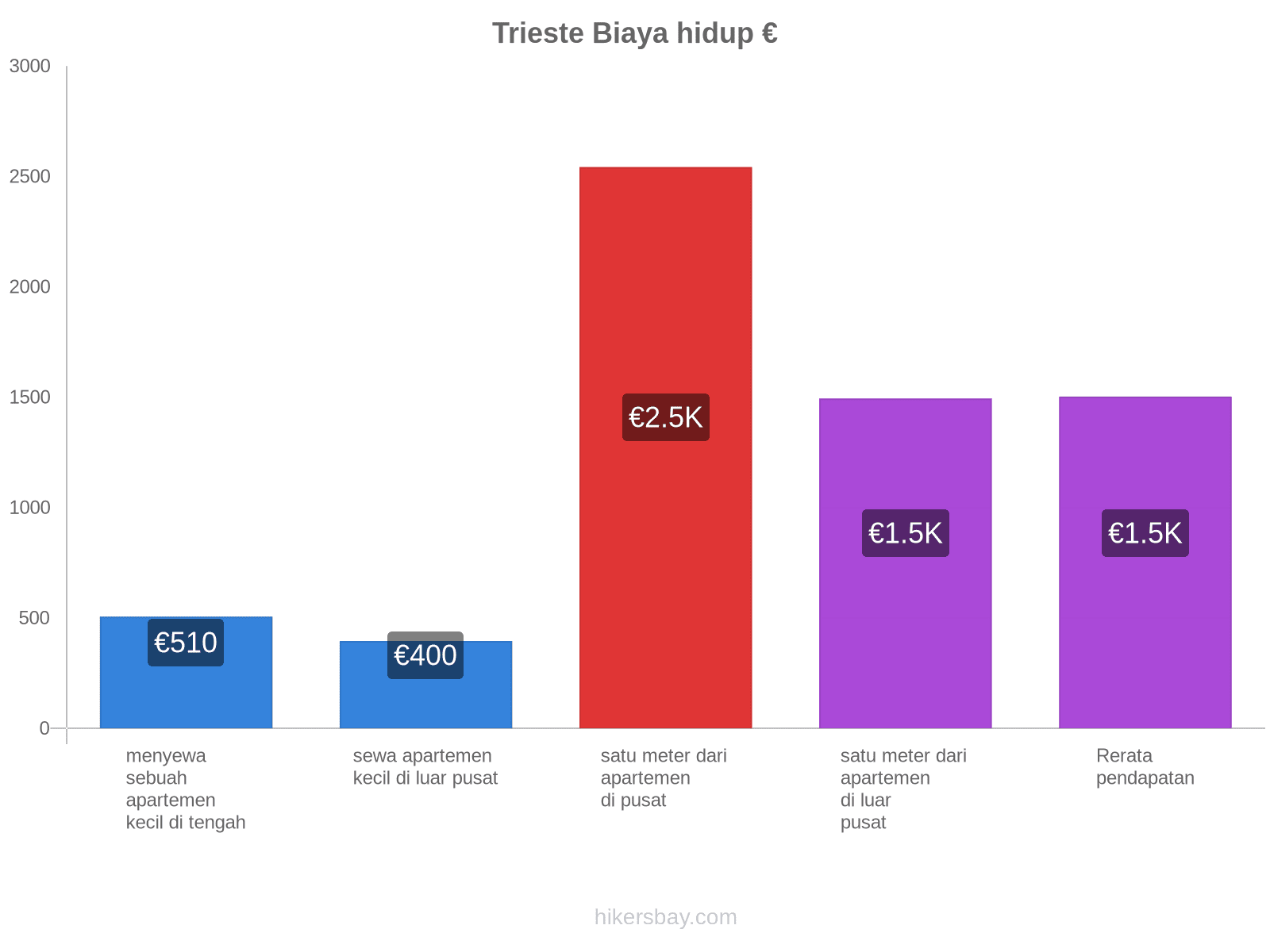 Trieste biaya hidup hikersbay.com