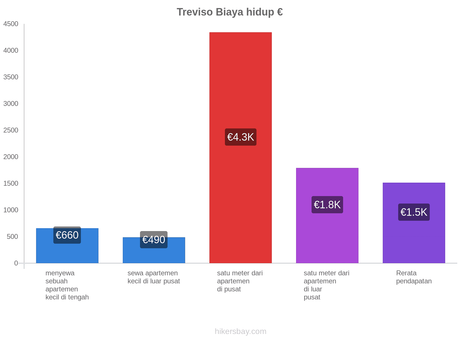 Treviso biaya hidup hikersbay.com