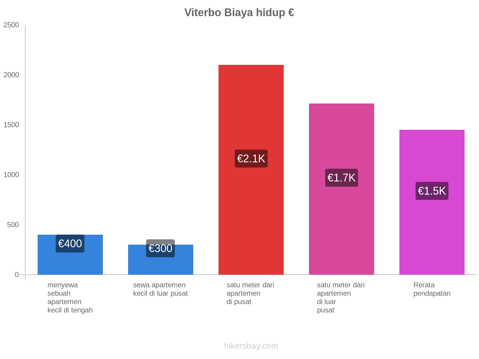 Viterbo biaya hidup hikersbay.com