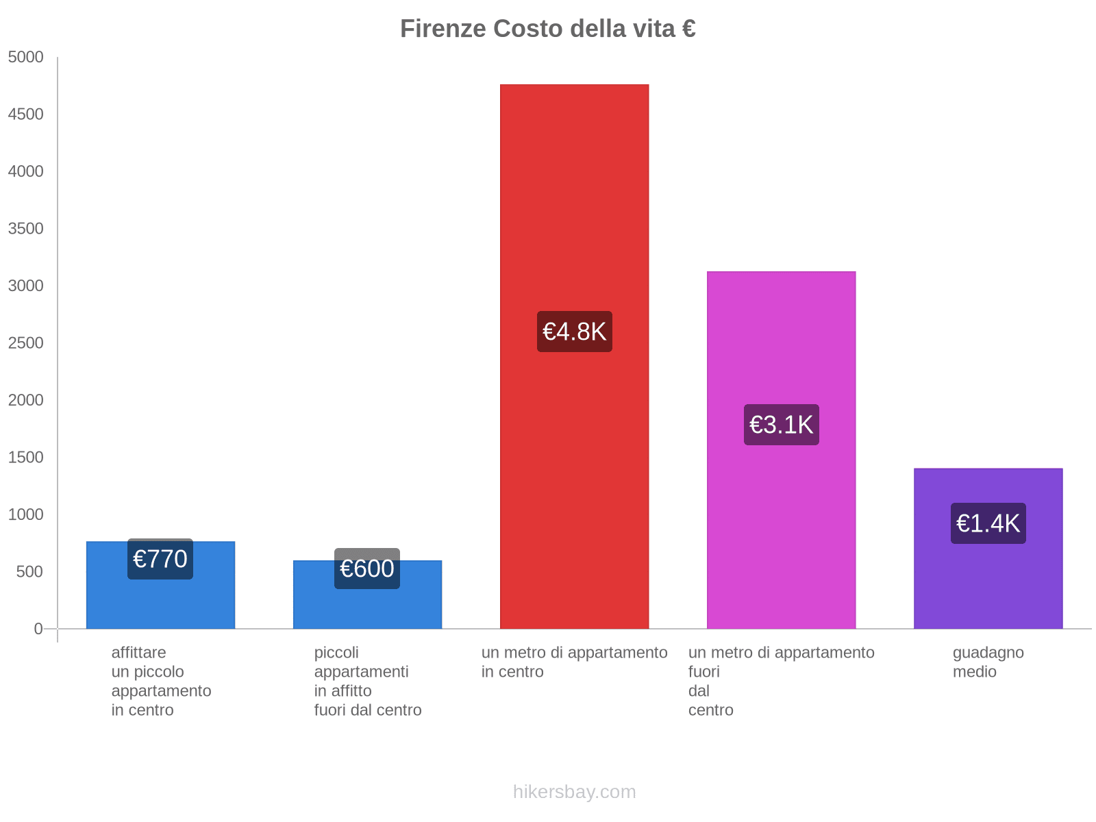 Firenze costo della vita hikersbay.com