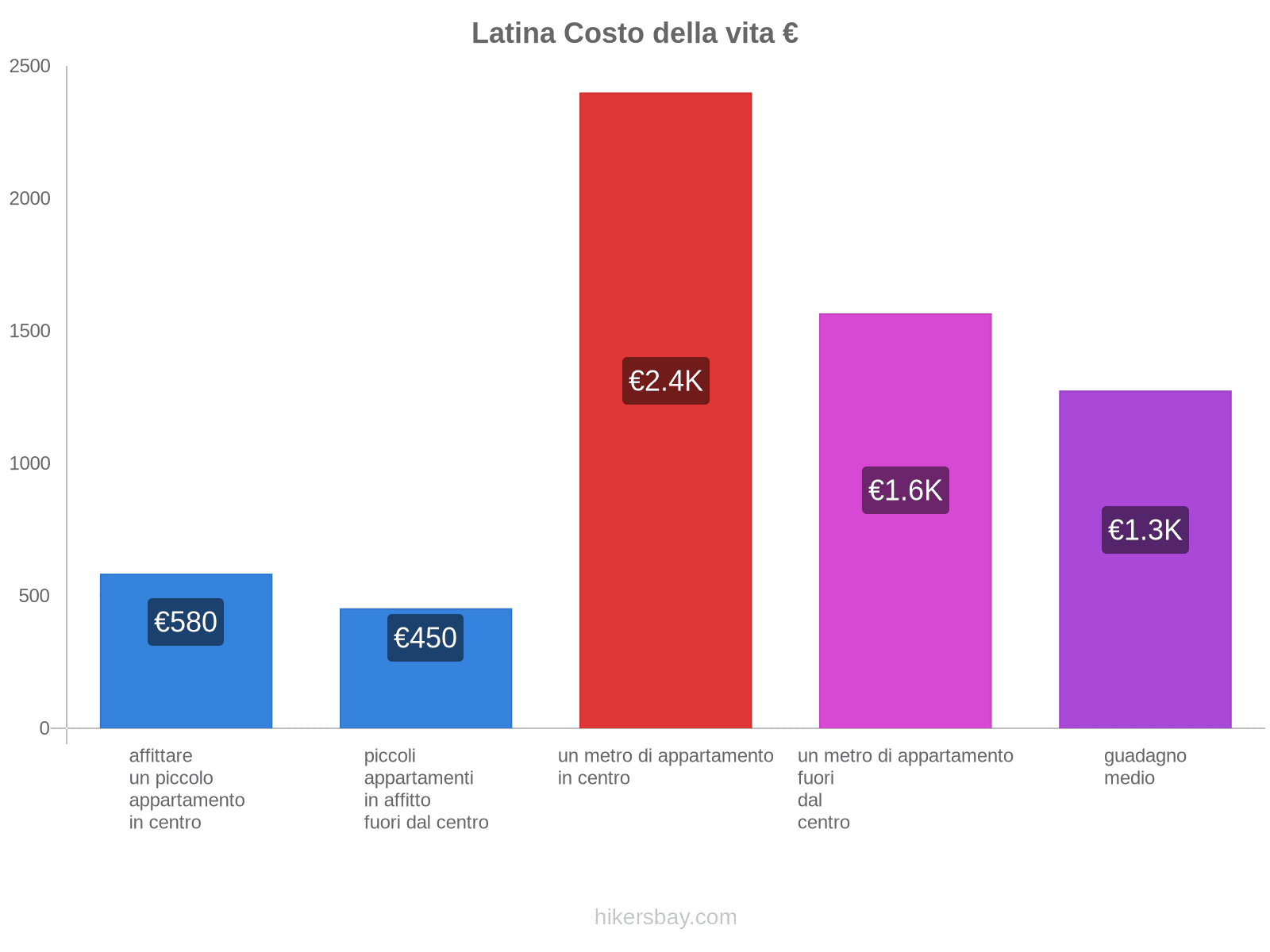 Latina costo della vita hikersbay.com