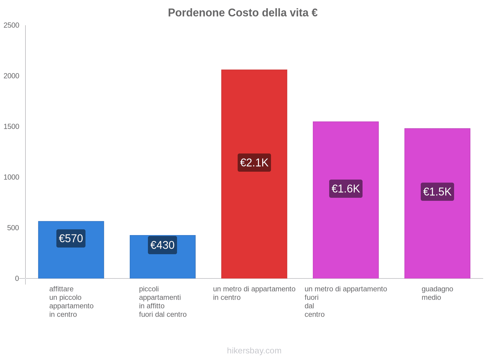 Pordenone costo della vita hikersbay.com