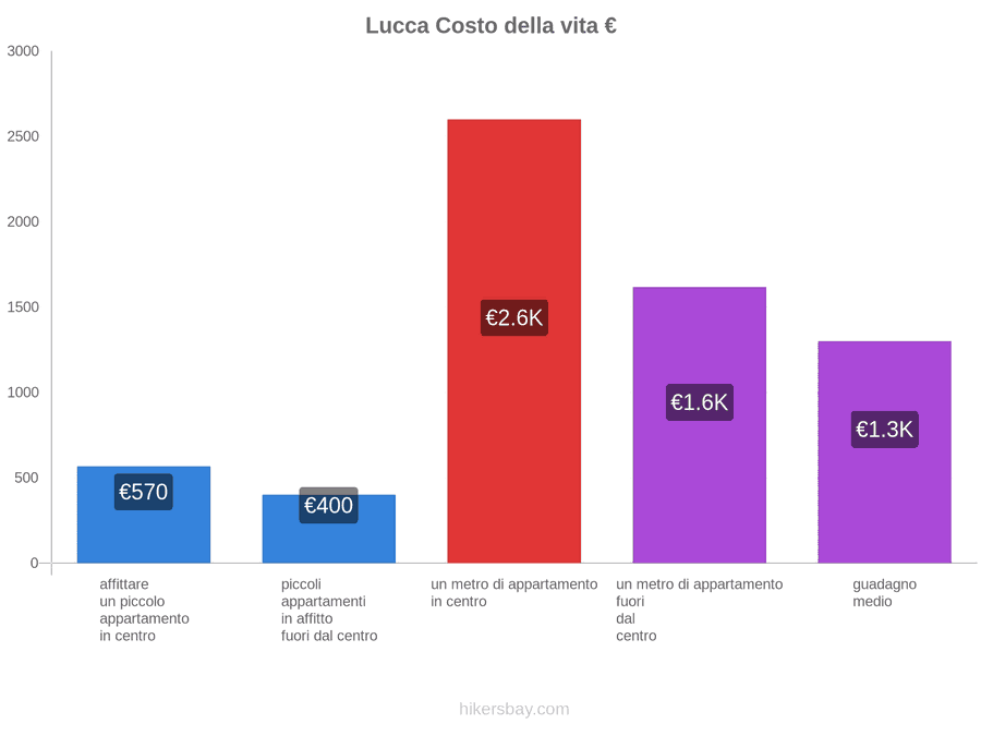 Lucca costo della vita hikersbay.com