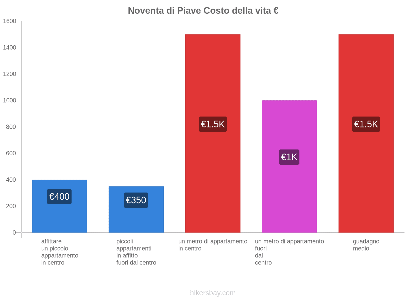 Noventa di Piave costo della vita hikersbay.com