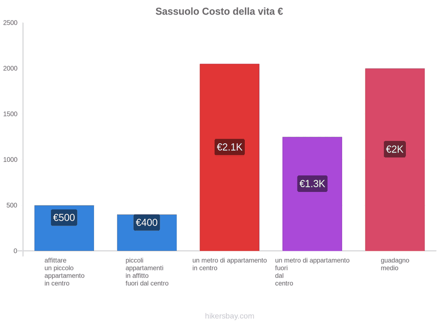 Sassuolo costo della vita hikersbay.com