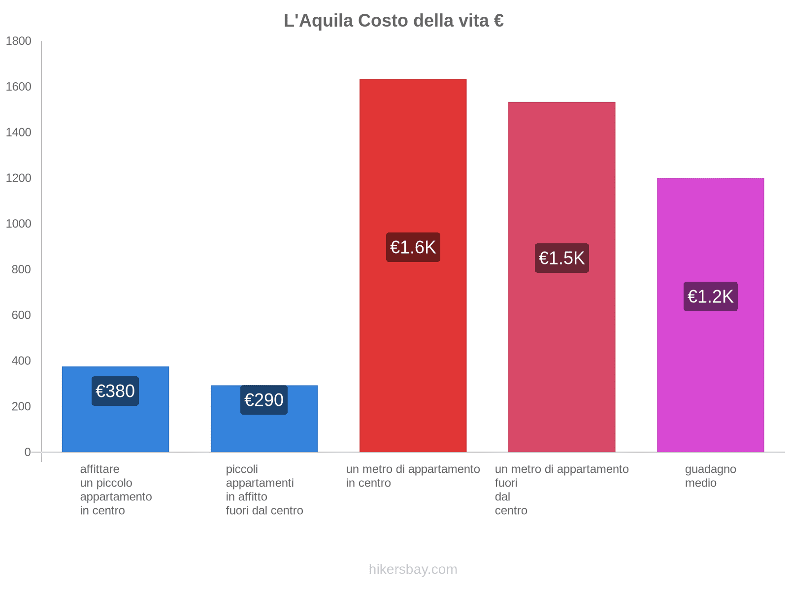 L'Aquila costo della vita hikersbay.com