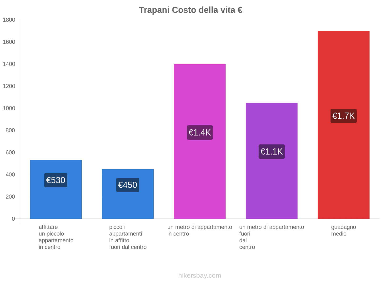 Trapani costo della vita hikersbay.com