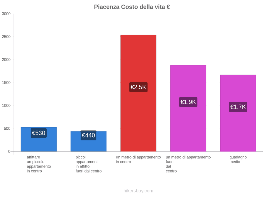 Piacenza costo della vita hikersbay.com