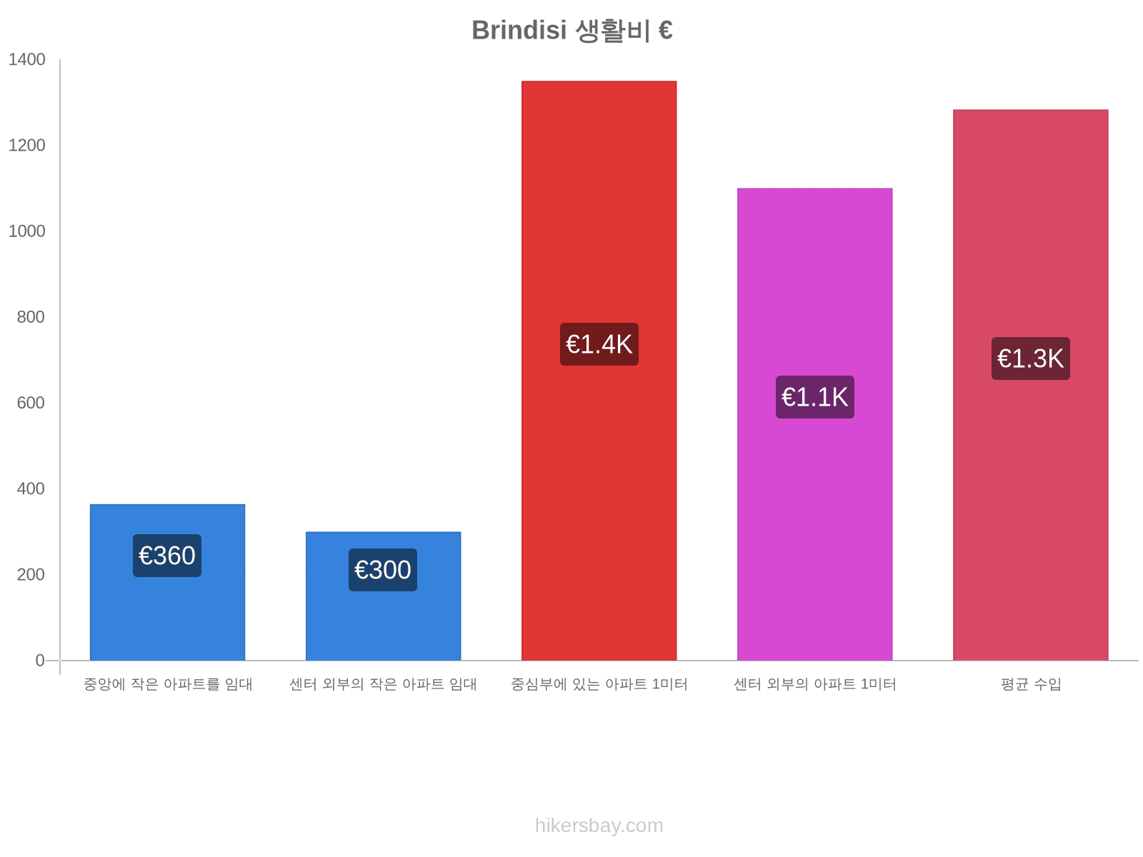 Brindisi 생활비 hikersbay.com