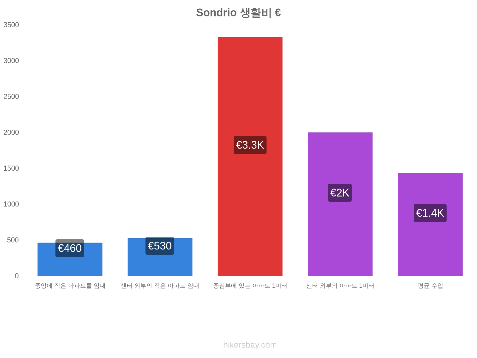 Sondrio 생활비 hikersbay.com