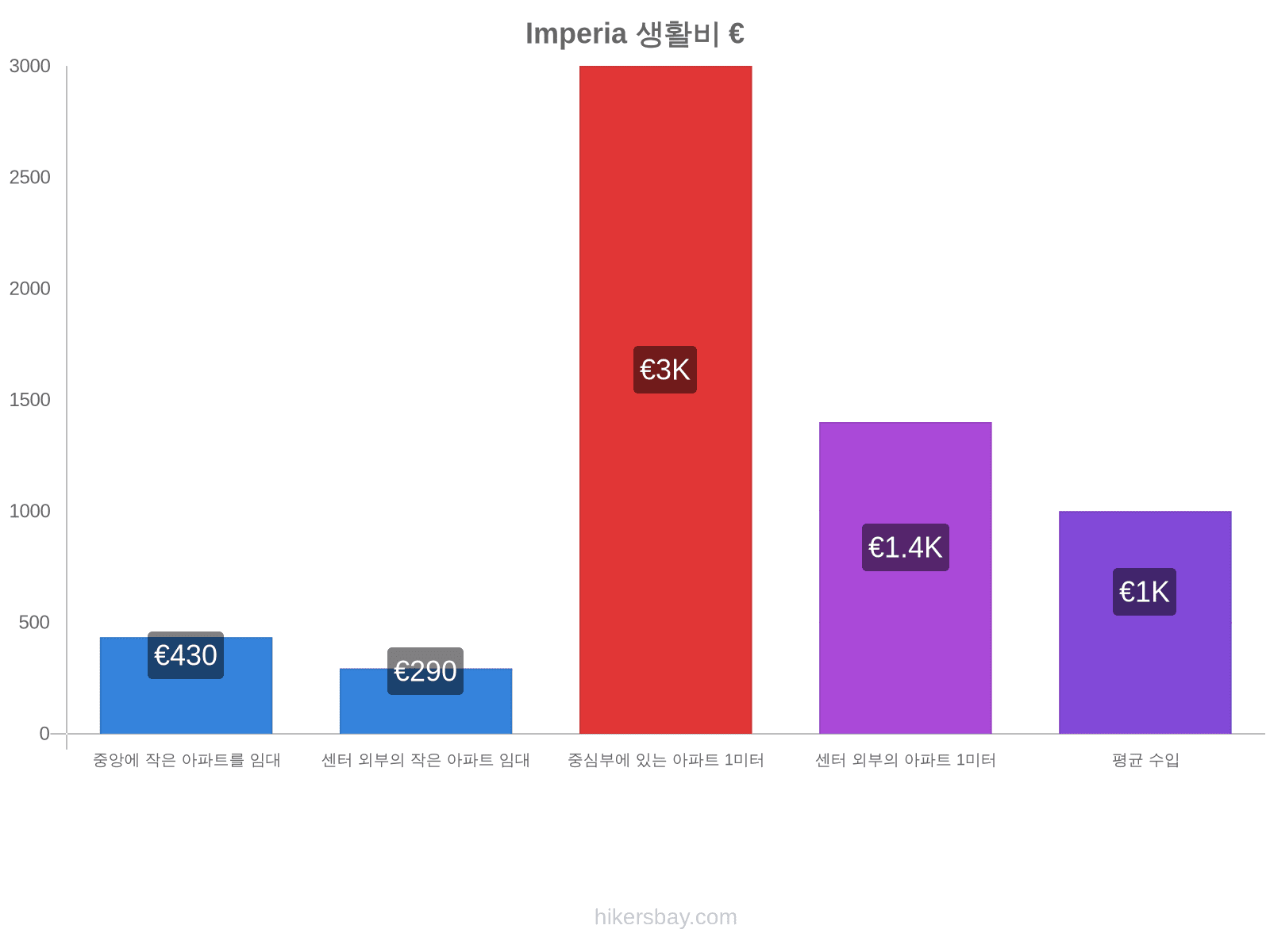 Imperia 생활비 hikersbay.com