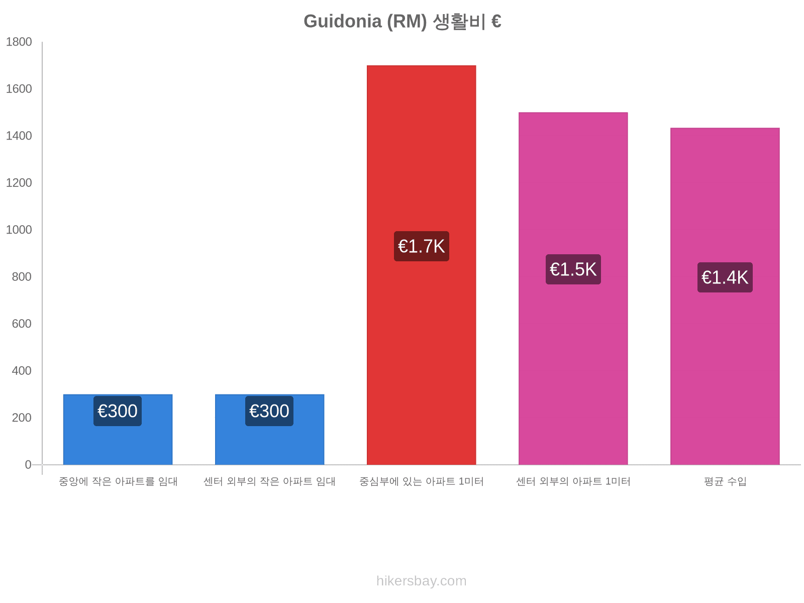 Guidonia (RM) 생활비 hikersbay.com