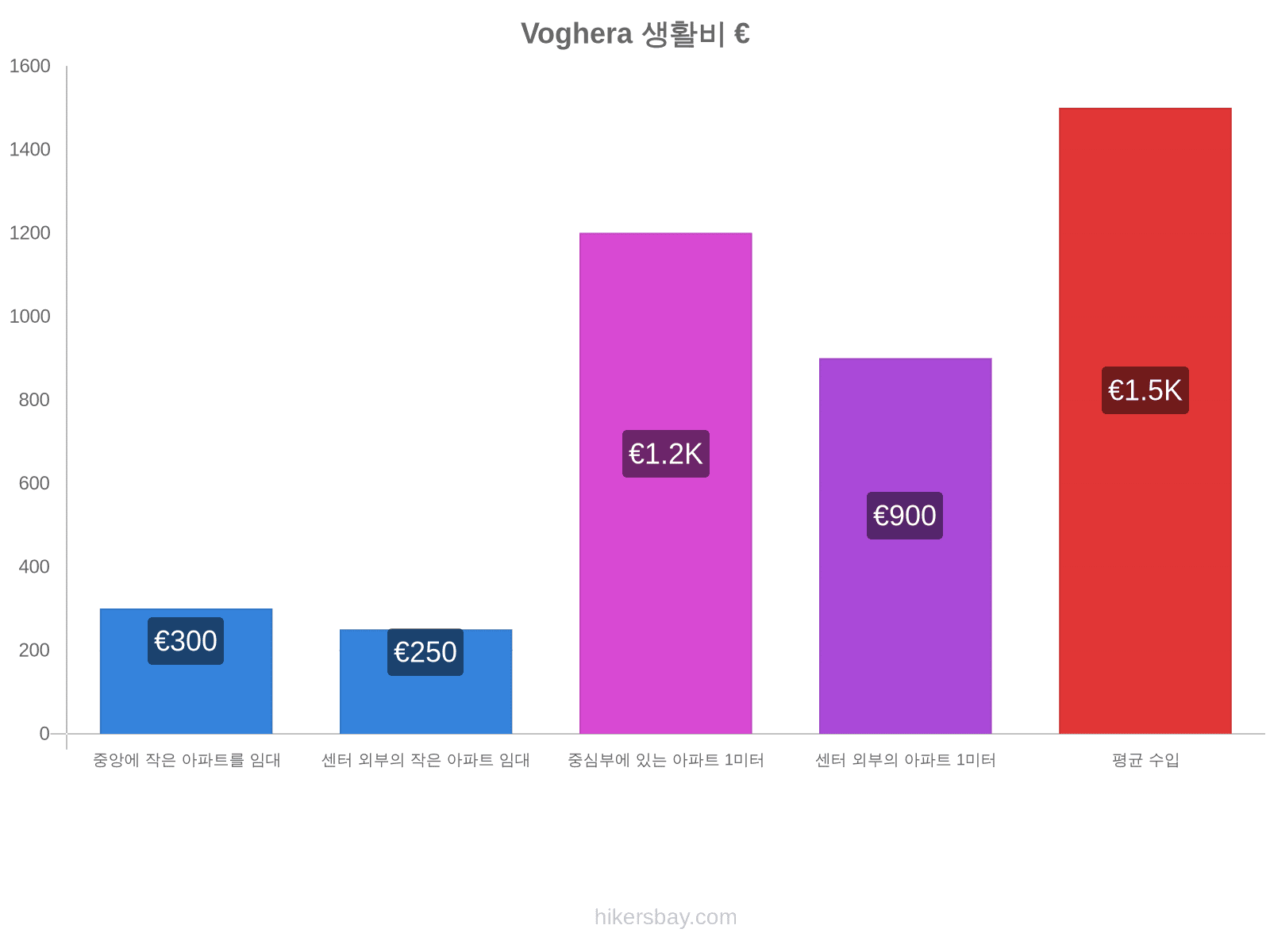 Voghera 생활비 hikersbay.com