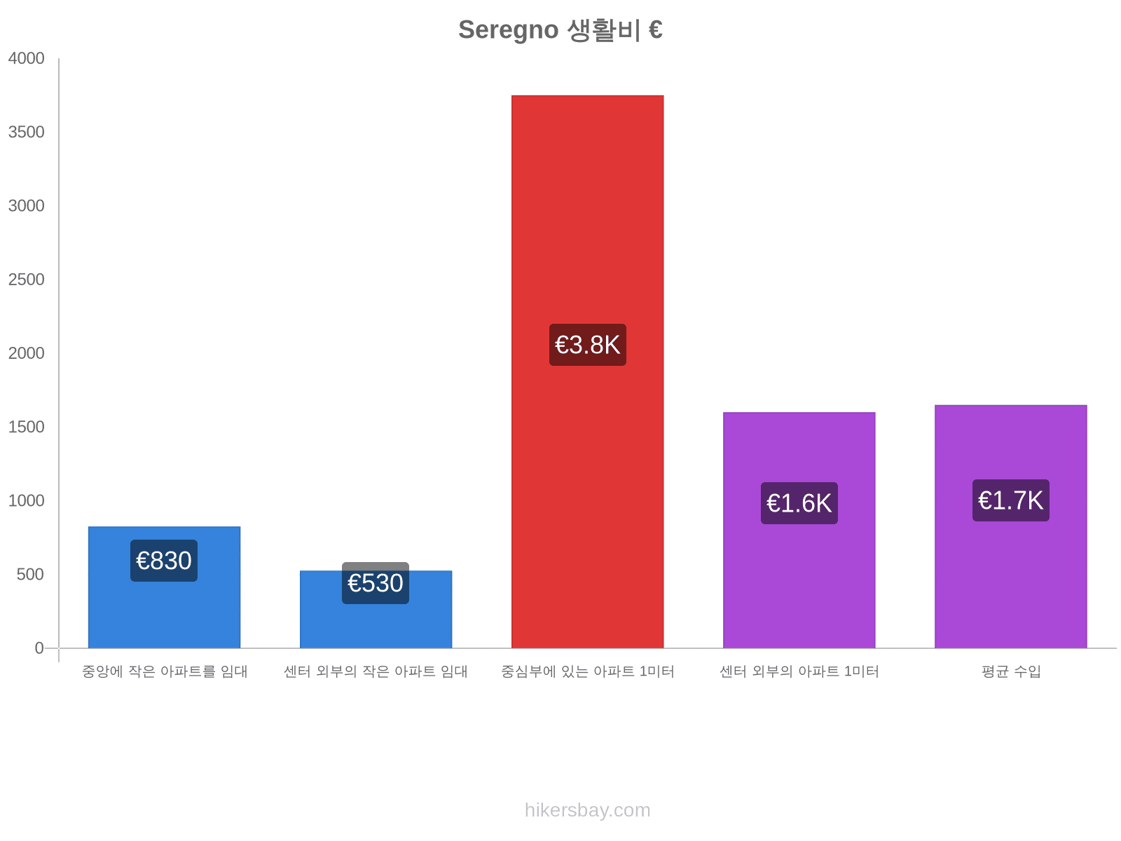 Seregno 생활비 hikersbay.com