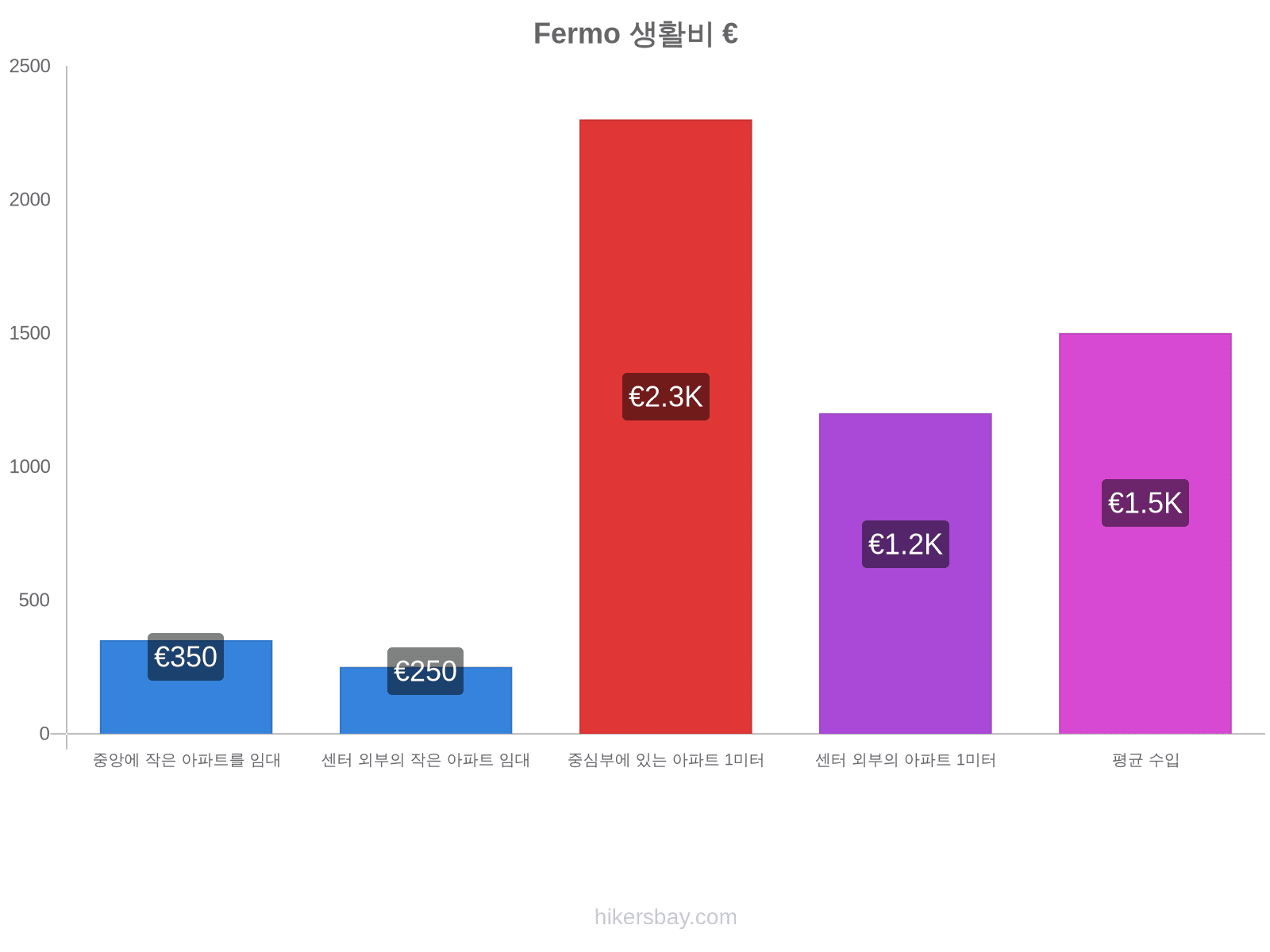 Fermo 생활비 hikersbay.com