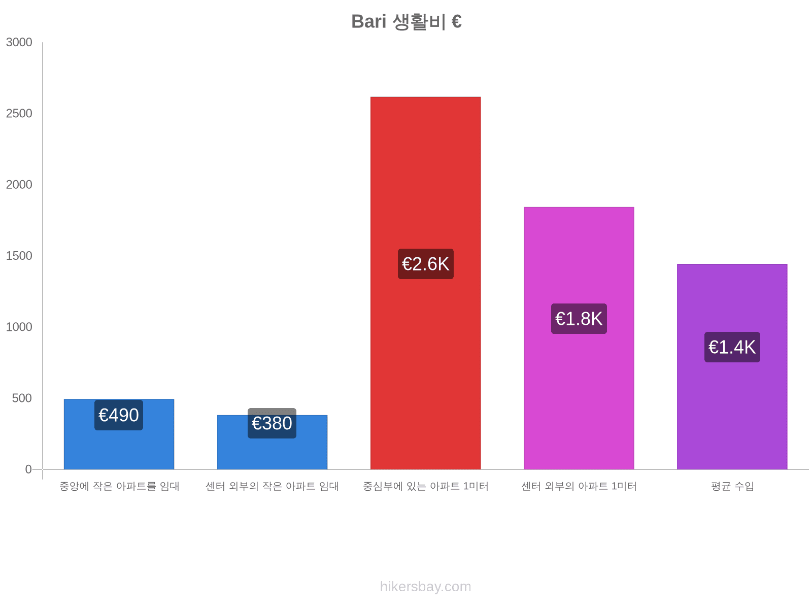 Bari 생활비 hikersbay.com