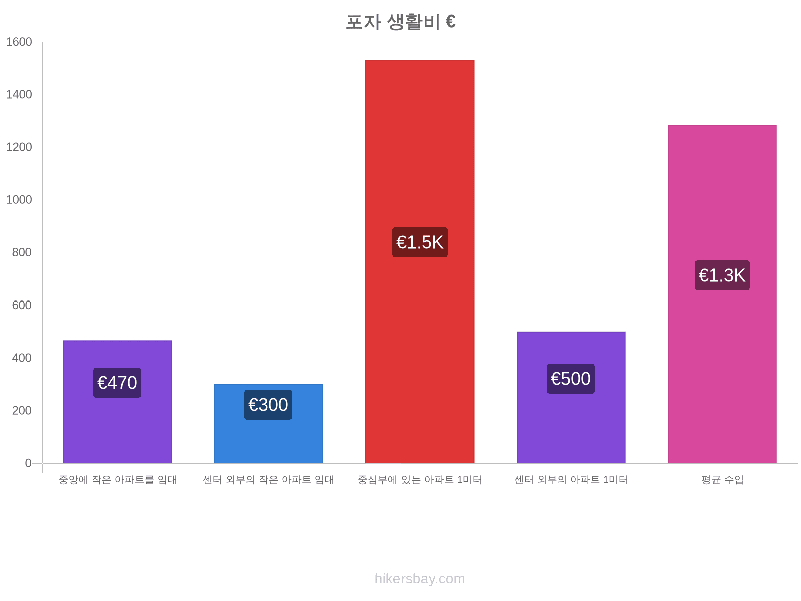 포자 생활비 hikersbay.com