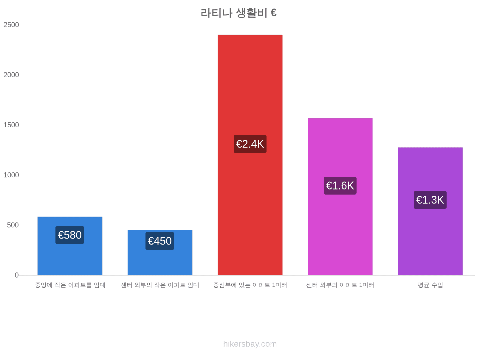 라티나 생활비 hikersbay.com