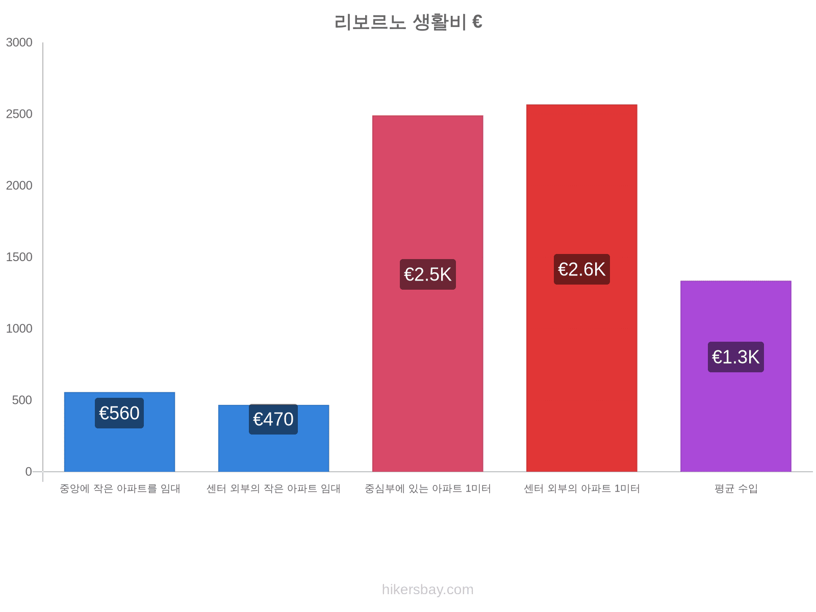 리보르노 생활비 hikersbay.com