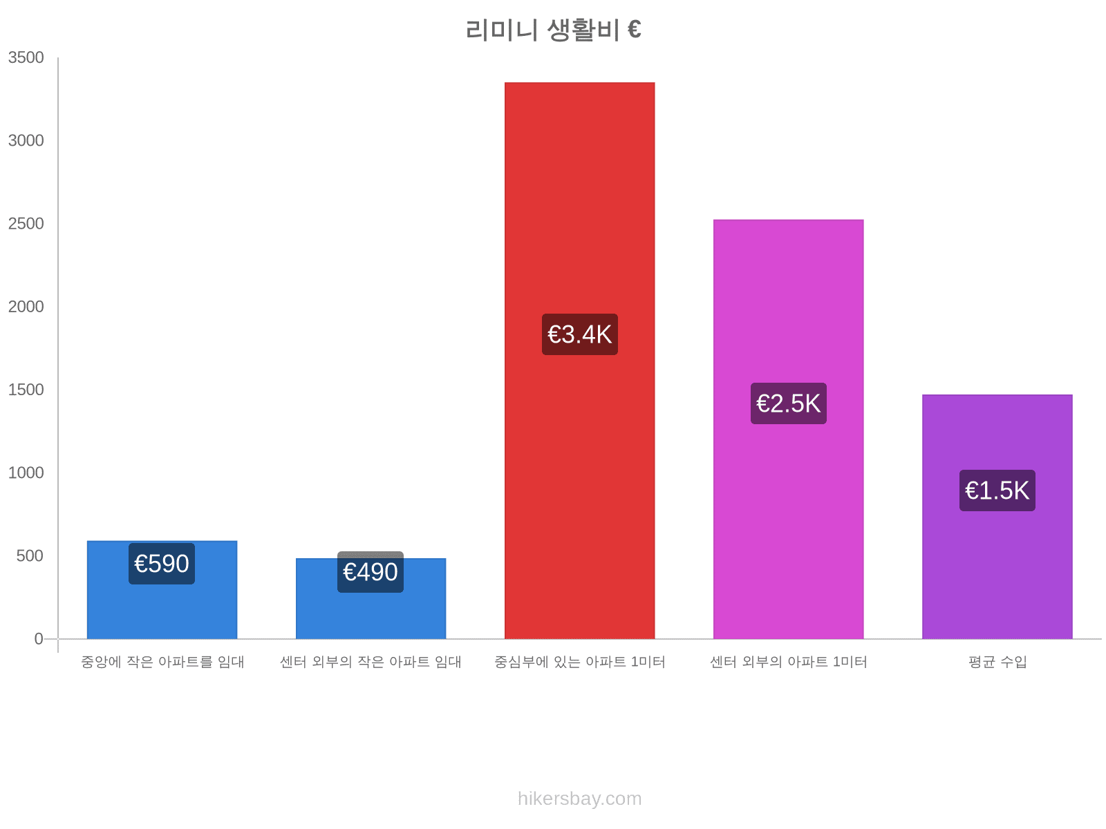 리미니 생활비 hikersbay.com