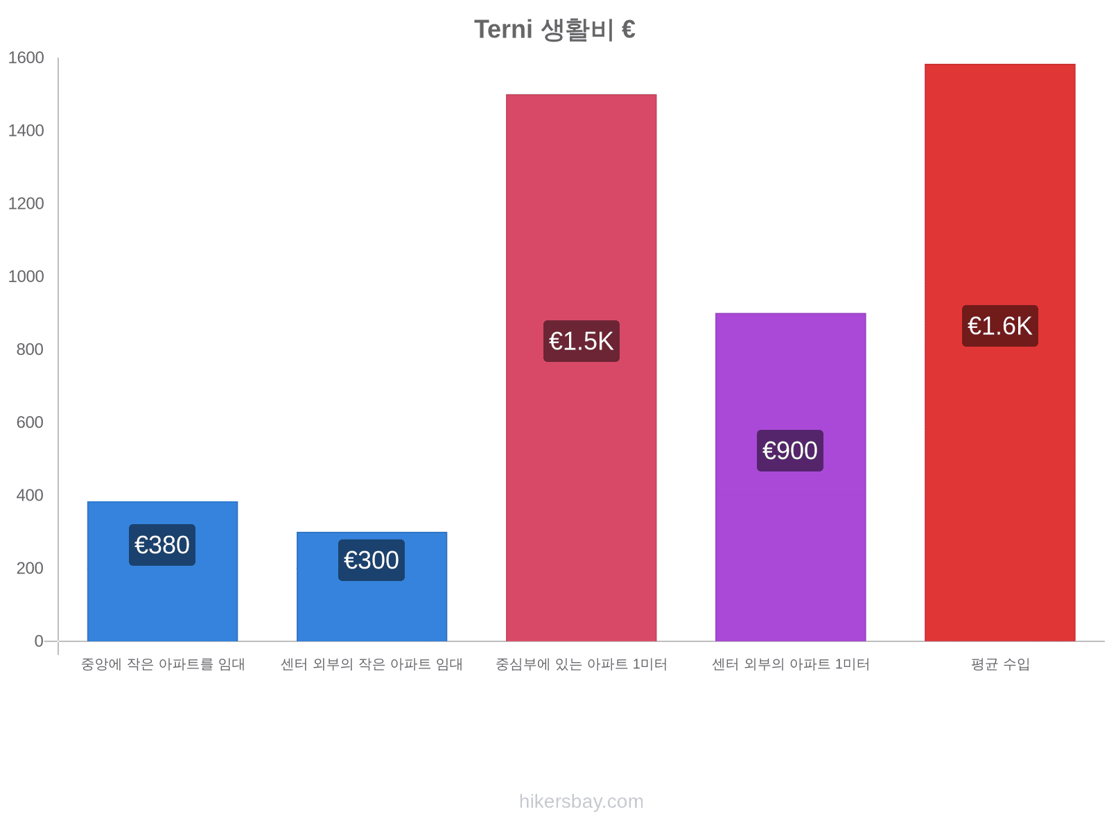 Terni 생활비 hikersbay.com