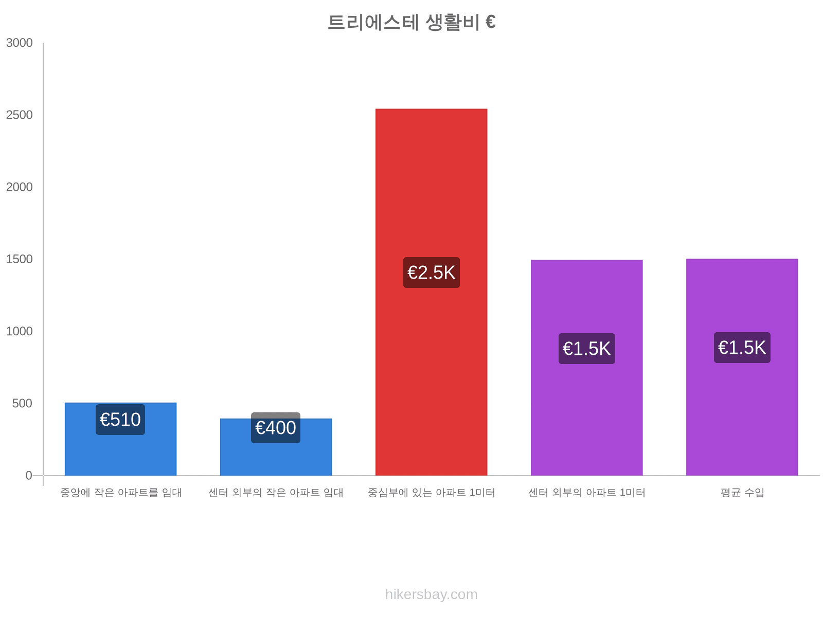 트리에스테 생활비 hikersbay.com