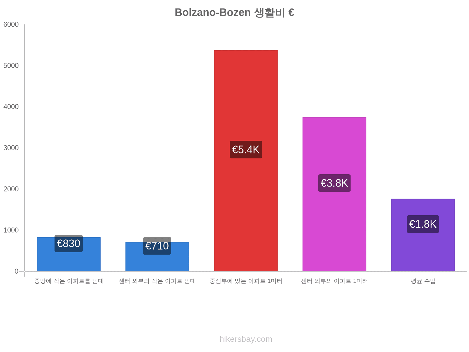 Bolzano-Bozen 생활비 hikersbay.com