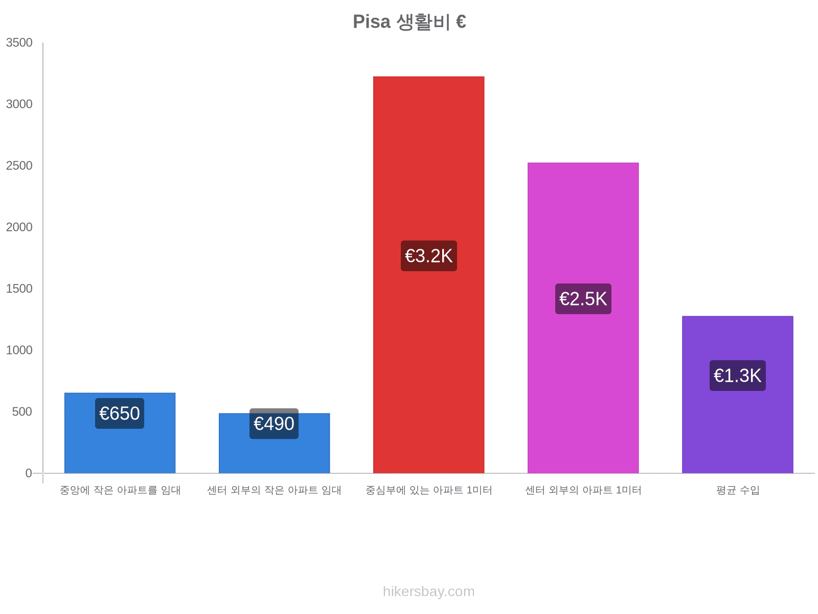 Pisa 생활비 hikersbay.com