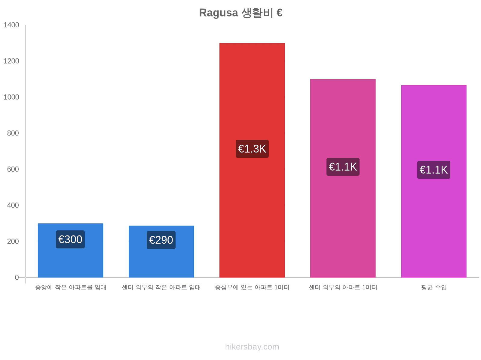 Ragusa 생활비 hikersbay.com