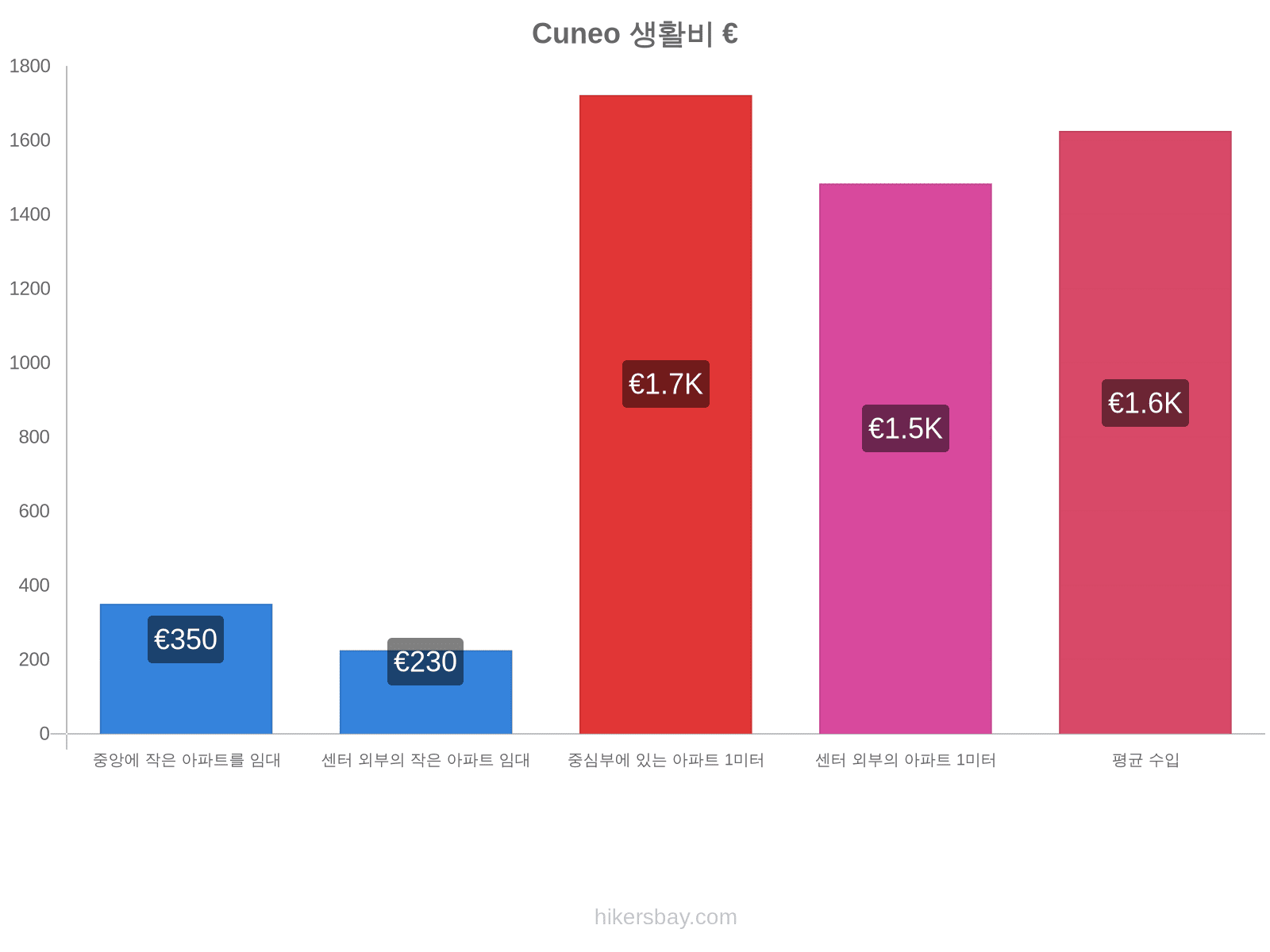 Cuneo 생활비 hikersbay.com