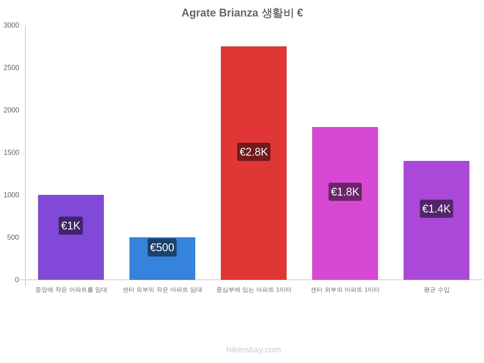 Agrate Brianza 생활비 hikersbay.com