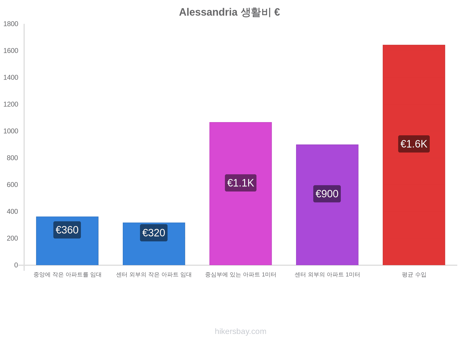 Alessandria 생활비 hikersbay.com