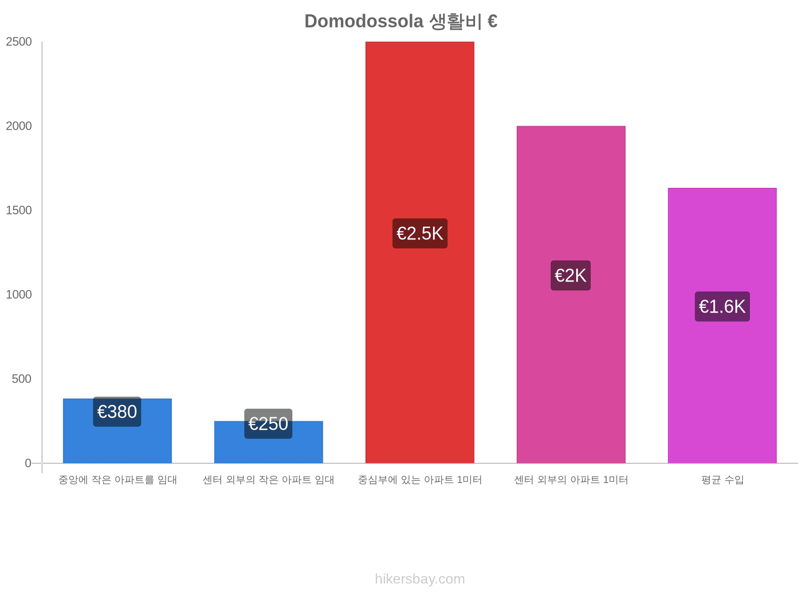 Domodossola 생활비 hikersbay.com