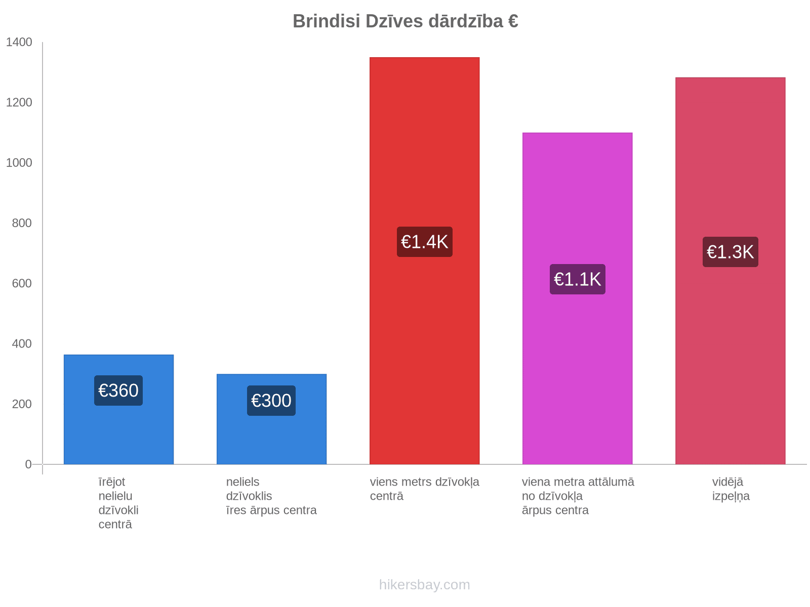 Brindisi dzīves dārdzība hikersbay.com