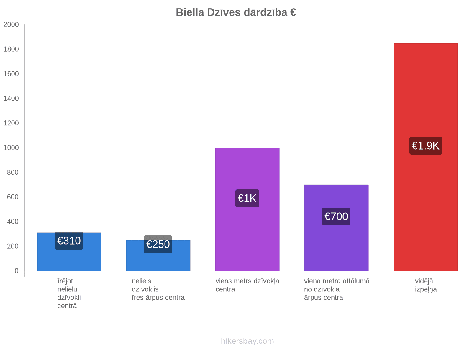 Biella dzīves dārdzība hikersbay.com