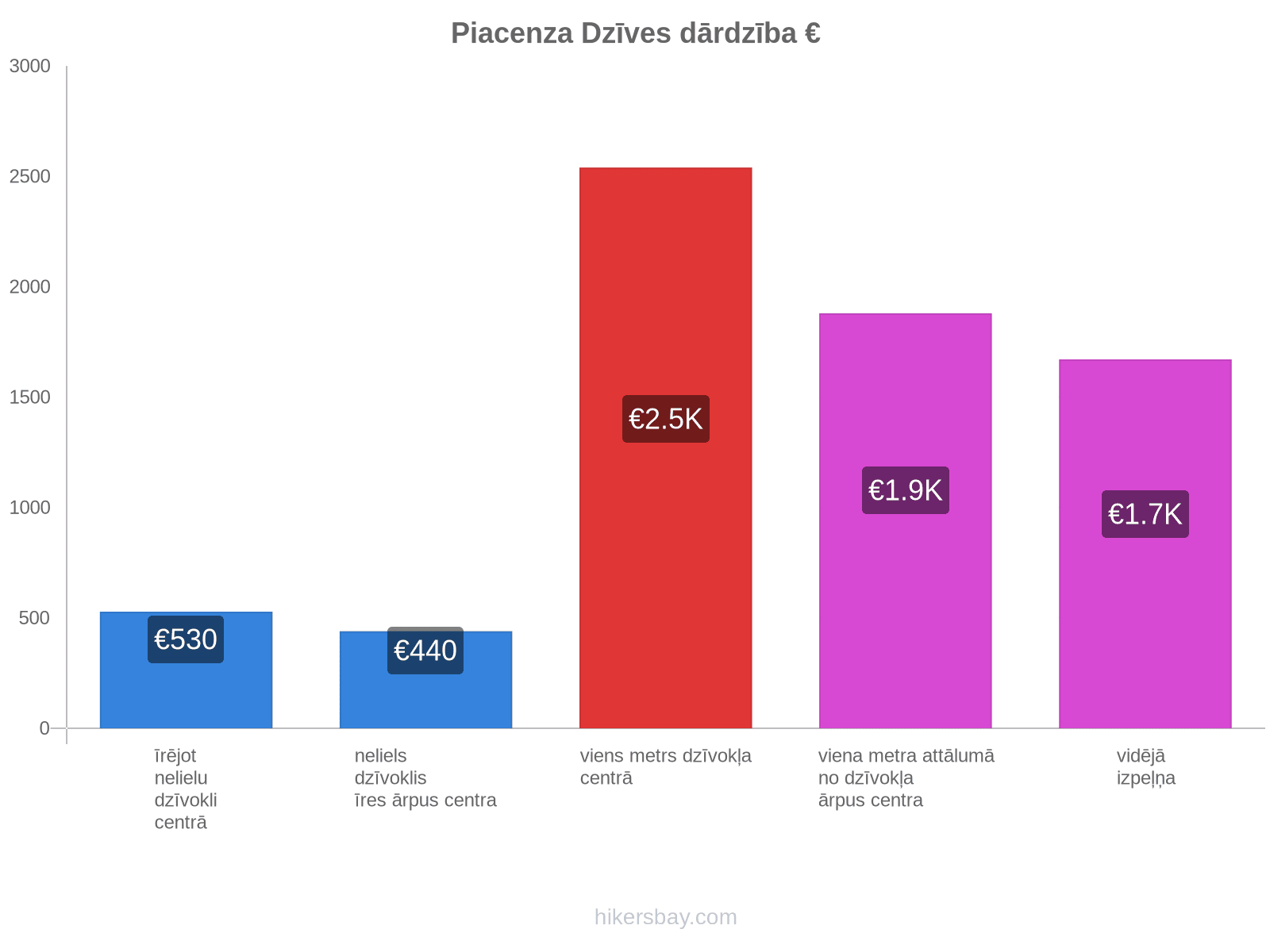 Piacenza dzīves dārdzība hikersbay.com