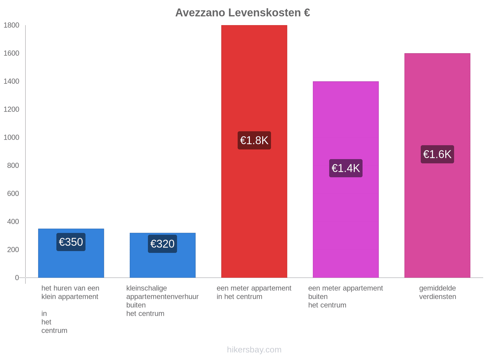 Avezzano levenskosten hikersbay.com