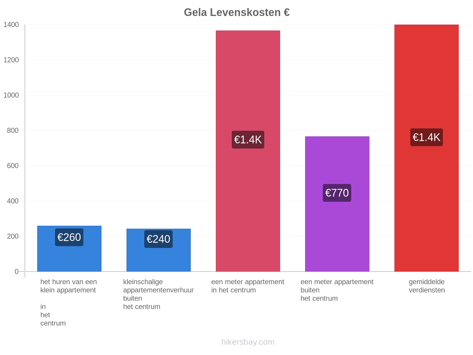Gela levenskosten hikersbay.com