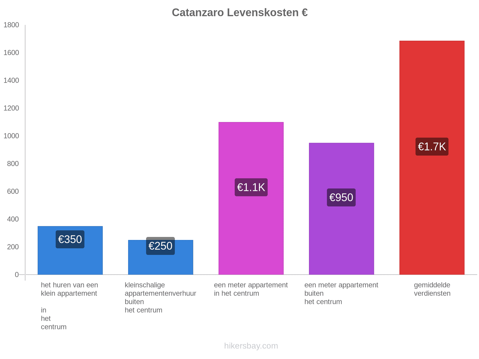 Catanzaro levenskosten hikersbay.com