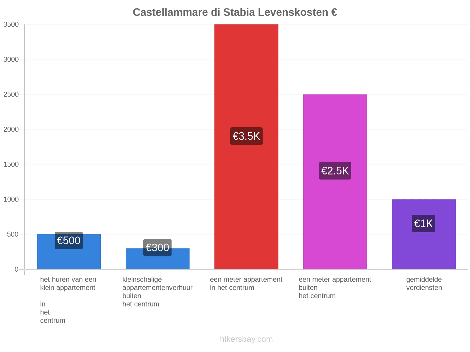 Castellammare di Stabia levenskosten hikersbay.com