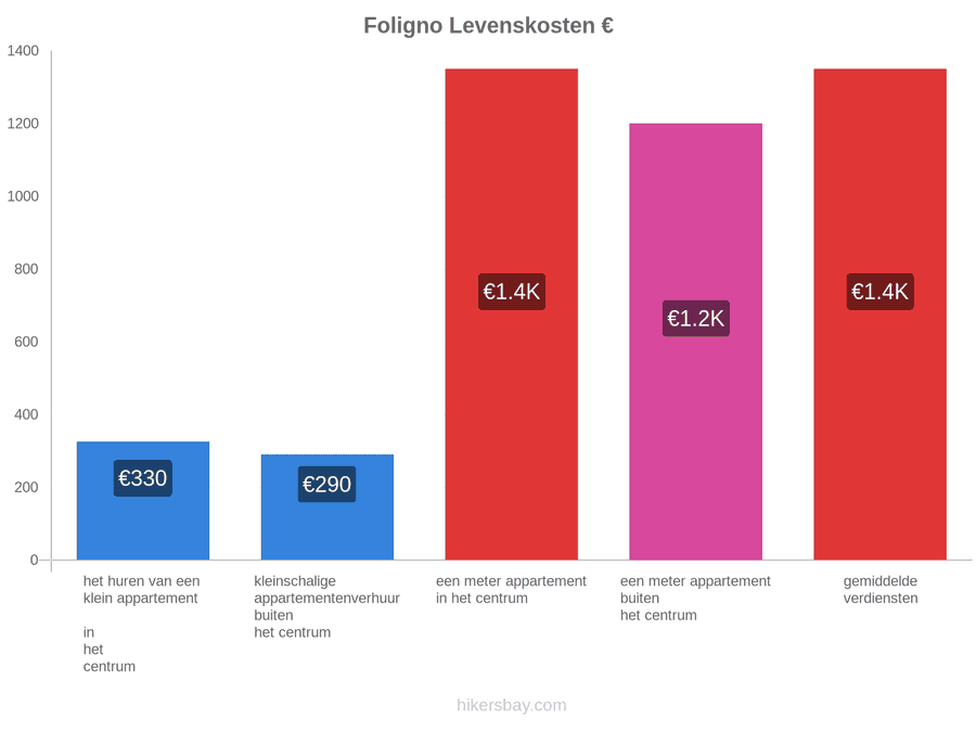 Foligno levenskosten hikersbay.com